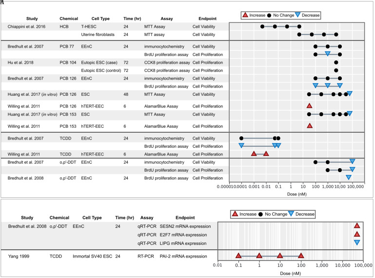 Figures 3A and 3B each has one tabular representation and one line graph. The tabular representation has eighteen and two rows, and six columns, namely, Study, Chemical, Call type, Time (hr), Assay, and Endpoint. The line graph, plotting cell viability or proliferation and molecular markers supporting viability or proliferation from in vitro studies (y-axis) across dose (nanomolar), ranging from 0.00001 to 0.0001 in increments of 0.00009; 0.0001 to 0.001 in increments of 0.009; 0.001 to 0.01 in increments of 0.009; 0.01 to 0.1 in increments of 0.09; 0.1 to 1 in increments of 0.9; 1 to 10 in increments of 9; 10 to 100 in increments of 90; 100 to 1000 in increments of 900; 1000 to 10000 in increments of 9000; 10000 to 100000 in increments of 90000, and 0.01 to 0.1 in increments of 0.09; 0.1 to 1 in increments of 0.9; 1 to 10 in increments of 9; 10 to 100 in increments of 90; 100 to 1000 in increments of 900; 1000 to 10000 in increments of 9000; 10000 to 100000 in increments of 90000 (x-axis) for increase, no change, and decrease, respectively.