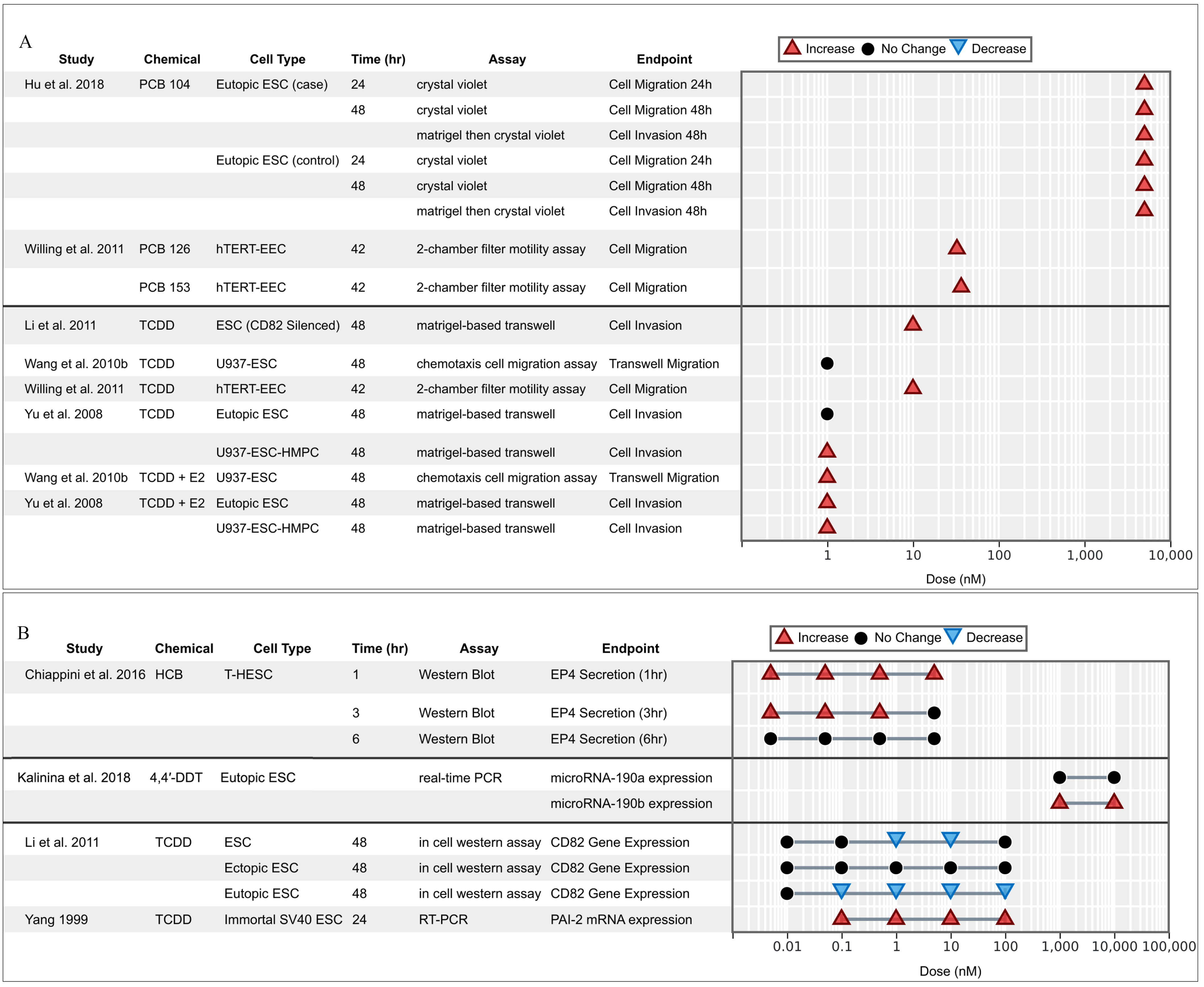 Figures 4A and 4B each has one tabular representation and one line graph. The tabular representation has sixteen and nine rows, and six columns, namely, Study, Chemical, Call type, Time (hr), Assay, and Endpoint. The line graph, plotting migration or invasion and molecular markers supporting migration or invasion reported from in vitro studies (y-axis) across Dose (nanomolar), ranging from 1 to 10 in increments of 9; 10 to 100 in increments of 90; 100 to 1000 in increments of 900; and 1000 to 10000 in increments of 9000, and 0.01 to 0.1 in increments of 0.09; 0.1 to 1 in increments of 0.9; 1 to 10 in increments of 9; 10 to 100 in increments of 90; 100 to 1000 in increments of 900; 1000 to 10000 in increments of 9000; 10000 to 100000 in increments of 90000, and 0.01 to 0.1 in increments of 0.09; 0.1 to 1 in increments of 0.9; 1 to 10 in increments of 9; 10 to 100 in increments of 90; 100 to 1000 in increments of 900; 1000 to 10000 in increments of 9000; 10000 to 100000 in increments of 90000 (x-axis) for increase, no change, and decrease, respectively.