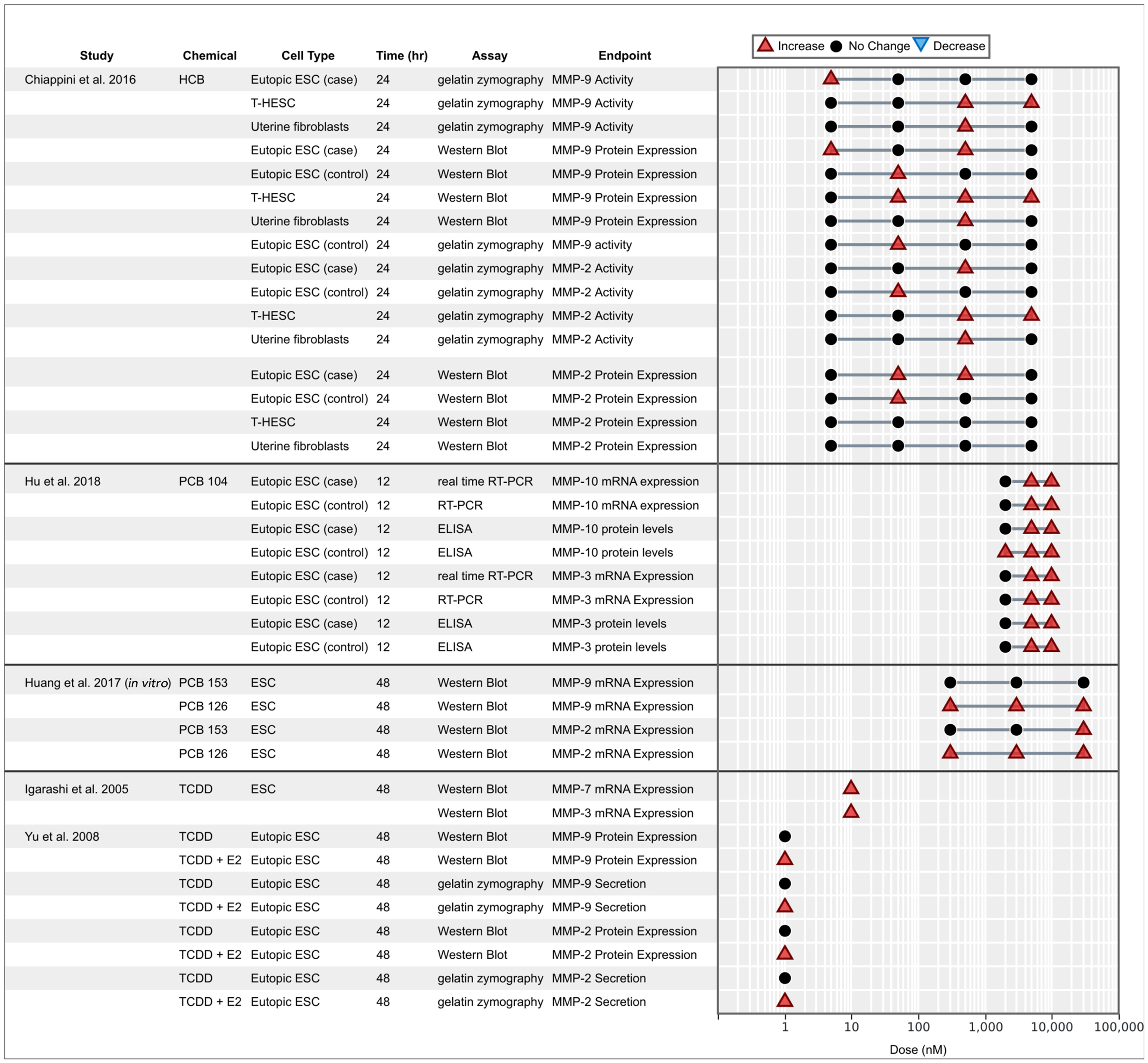 Figure 5 has one tabular representation and one line graph. The tabular representation has thirty-eight rows and six columns, namely, Study, Chemical, Call type, Time (hour), Assay, and End point. The line graph, plotting expression and secretion of matrix metalloproteinases reported from in vitro studies (y-axis) across Dose (nanomolar), ranging from 1 to 10 in increments of 9; 10 to 100 in increments of 90; 100 to 1000 in increments of 900; 1000 to 10000 in increments of 9000; 10000 to 100000 in increments of 90000 (x-axis) for increase, no change, and decrease.