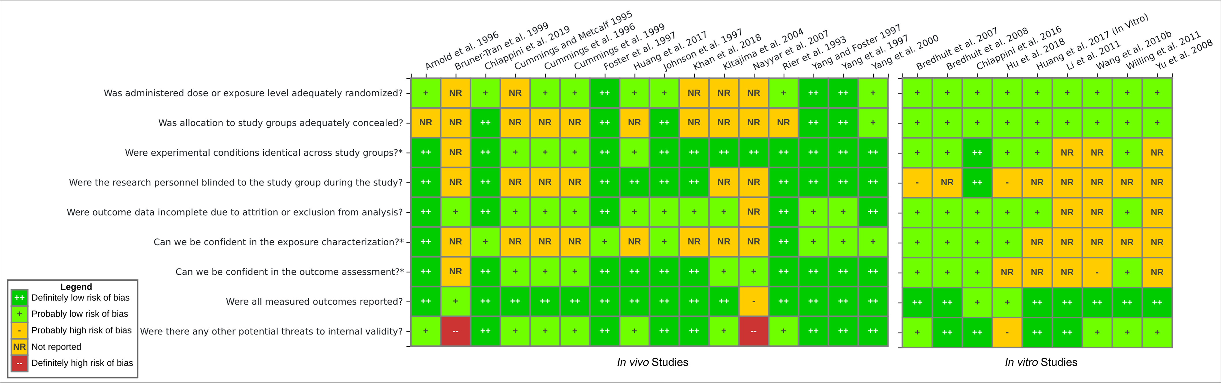 Figure 8 is a heatmap, plotting In vivo studies, including Arnold et al. 1996, Bruner-Tran et al. 1999, Chiappini et al. 2019, Cummings and Metcalf 1995, Cummings et al. 1996, Cummings et al. 1999, Foster et al. 1997, Huang and others 2017, Johnson et al. 1997, Khan et al. 2018, Kitajima and others 2004, Nayyar and others 2007, Rier et al. 1993, Yang and Foster 1997, Yang and others 1997, and Yang and others 2000, and in vitro studies, including Bredhult et al. 2007, Chiappini et al. 2016, Hu and others 2018, Huang et al. 2017 (in vitro), Li et al. 2011, Wang et al. 2010 lowercase b, Willing et al. 2011, and Yu et al. 2008 (Columns) across was administered dose or exposure level adequately randomized question mark, was allocation to study groups adequately concealed question mark, were experimental conditions identical across study groups question mark, were the research personnel blinded to the study group during the study question mark, were outcome data incomplete due to attrition or exclusion from analysis question mark, can we be confident in the exposure characterization question mark asterisk, can we be confident in the outcome assessment question mark asterisk, were all measured outcomes reported question mark, and were there any other potential threats to internal validity question mark (rows). The legend depicts the following: Definitely low risk of bias, probably low risk of bias, probably high risk of bias, not reported, and definitely high risk of bias.