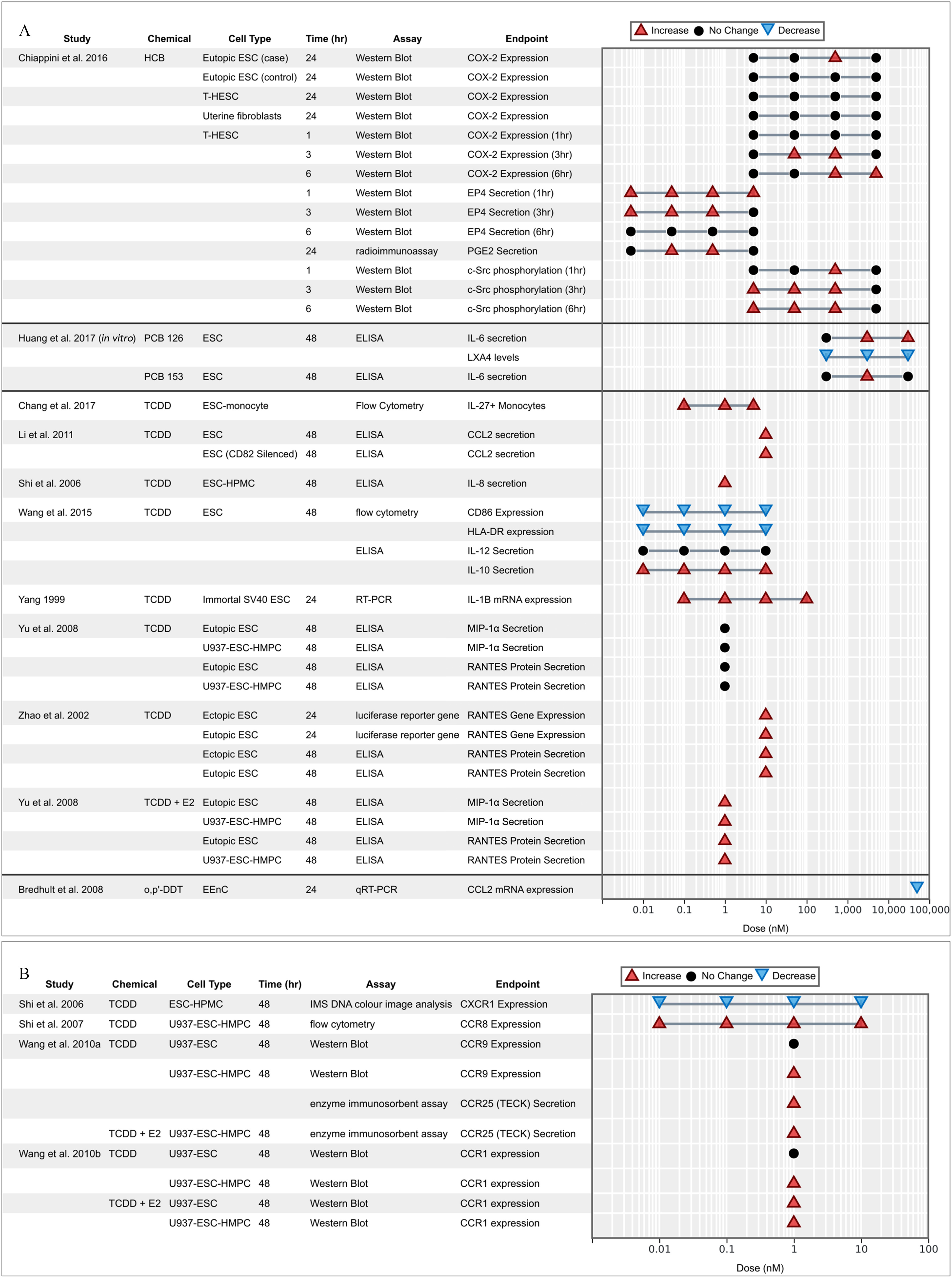 Figures 6A and 6B each has one tabular representation and one line graph. The tabular representation has thirty-nine and ten rows, and six columns, namely, Study, Chemical, Call type, Time (hour), Assay, and End point. The line graph, plotting chemokine expression and receptors reported from in vitro studies (y-axis) across dose (nanomolar), ranging from 0.01 to 0.1 in increments of 0.09; 0.1 to 1 in increments of 0.9; 1 to 10 in increments of 9; 10 to 100 in increments of 90; 100 to 1000 in increments of 900; 1000 to 10000 in increments of 9000; 10000 to 100000 in increments of 90000, and 0.01 to 0.1 in increments of 0.09; 0.1 to 1 in increments of 0.9; 1 to 10 in increments of 9; 10 to 100 in increments of 90 (x-axis) for increase, no change, and decrease, respectively.