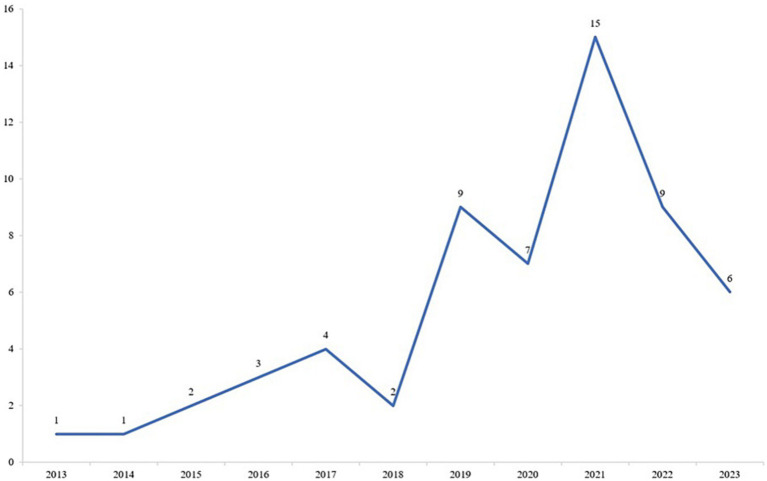 Figure 2