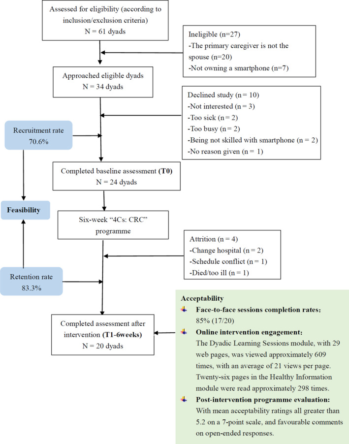 FIGURE 2