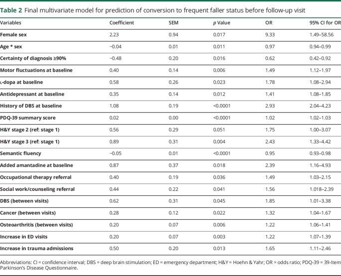 graphic file with name NEURCLINPRACT2017025130TT2.jpg