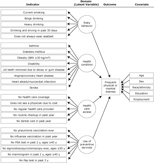 Figure This diagram shows how the indicators, domains, outcomes, and sociodemographic characteristics are related. Twenty-four manifest dichotomous health indicators (represented by rectangles) are grouped into 4 domains (circles) that are related to 2 outcomes after adjustment for sociodemographic characteristics. The first 5 indicators measure the domain risky behaviors; the next 8 indicators, health conditions; the next 5 indicators, health care access; and the remaining 6 indicators, use of preventive services. The outcomes, frequent physical distress and frequent mental distress, are then regressed on these 4 domains and on age group, sex, race/ethnicity, education level, and employment status.