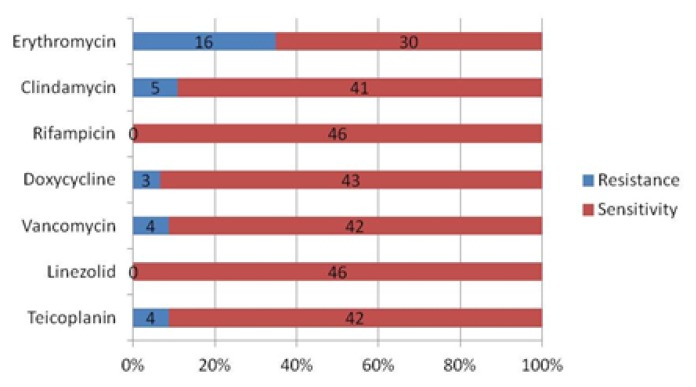 Figure 1a