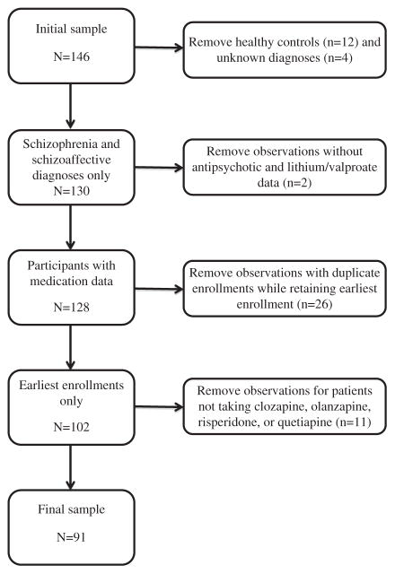 FIGURE 1