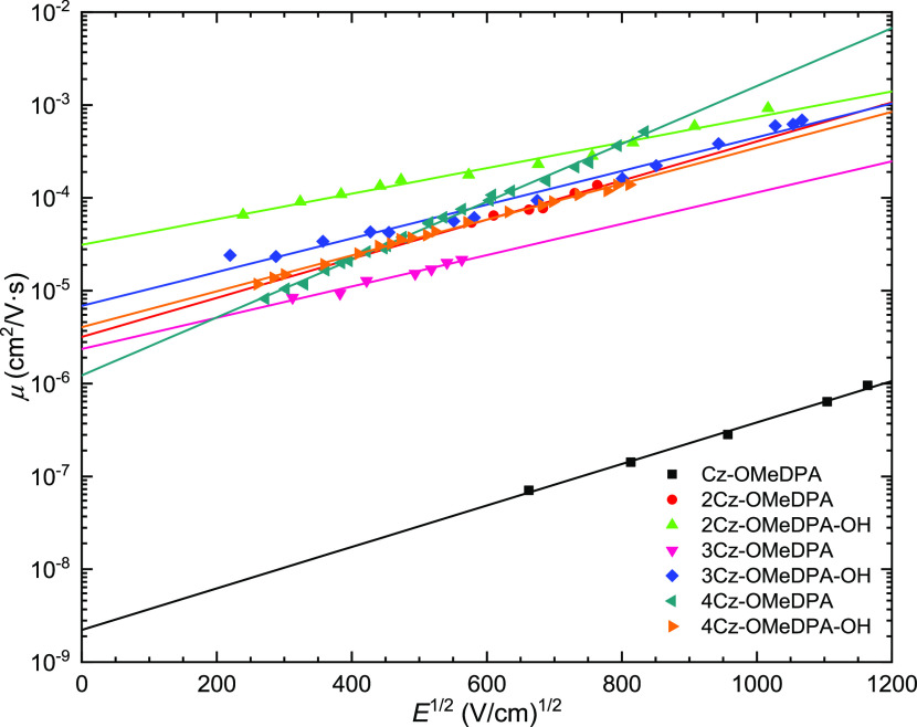 Figure 6