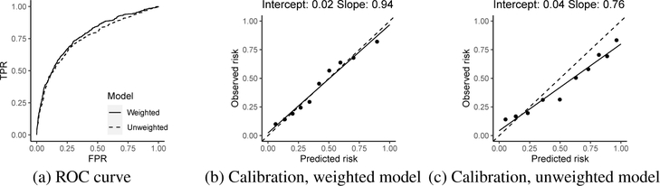 Figure 4: