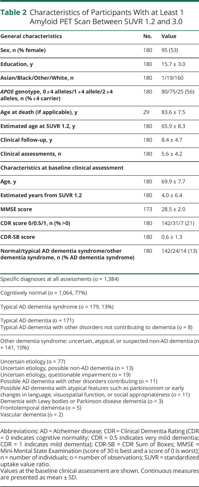 graphic file with name NEUROLOGY2021172690t2.jpg