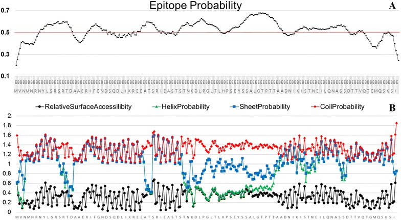 Figure 2