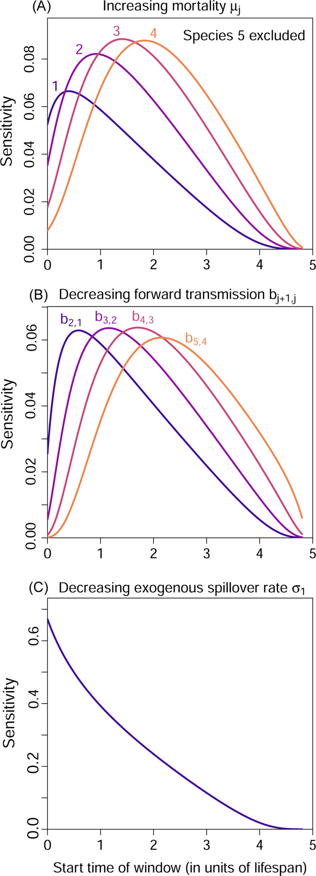 Figure 4: