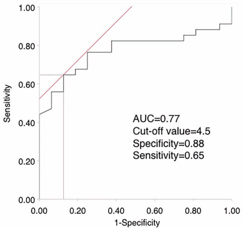 Figure 4