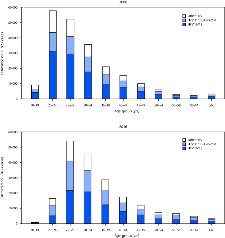 The figure is a bar chart showing the estimated number of diagnosed CIN2+ cases, by human papillomavirus (HPV) type and age group, in the United States, in 2008 and 2016.