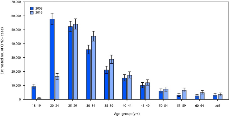 The figure is a bar chart showing the estimated number of diagnosed CIN2+ cases, by age group, in the United States, in 2008 and 2016.