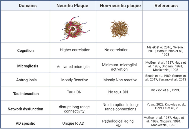 Neuritic Plaques — Gateways to Understanding Alzheimer’s Disease - PMC