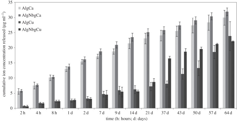 Figure 7.