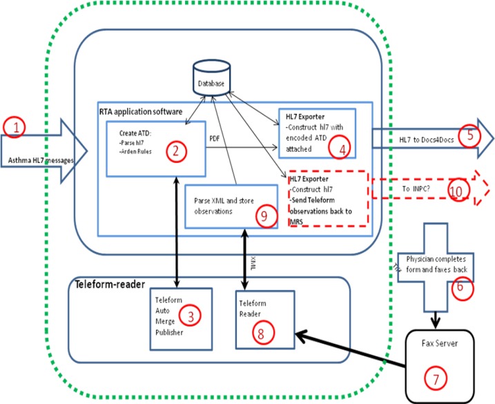 Figure 3: