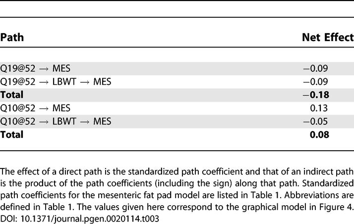 graphic file with name pgen.0020114.t003.jpg