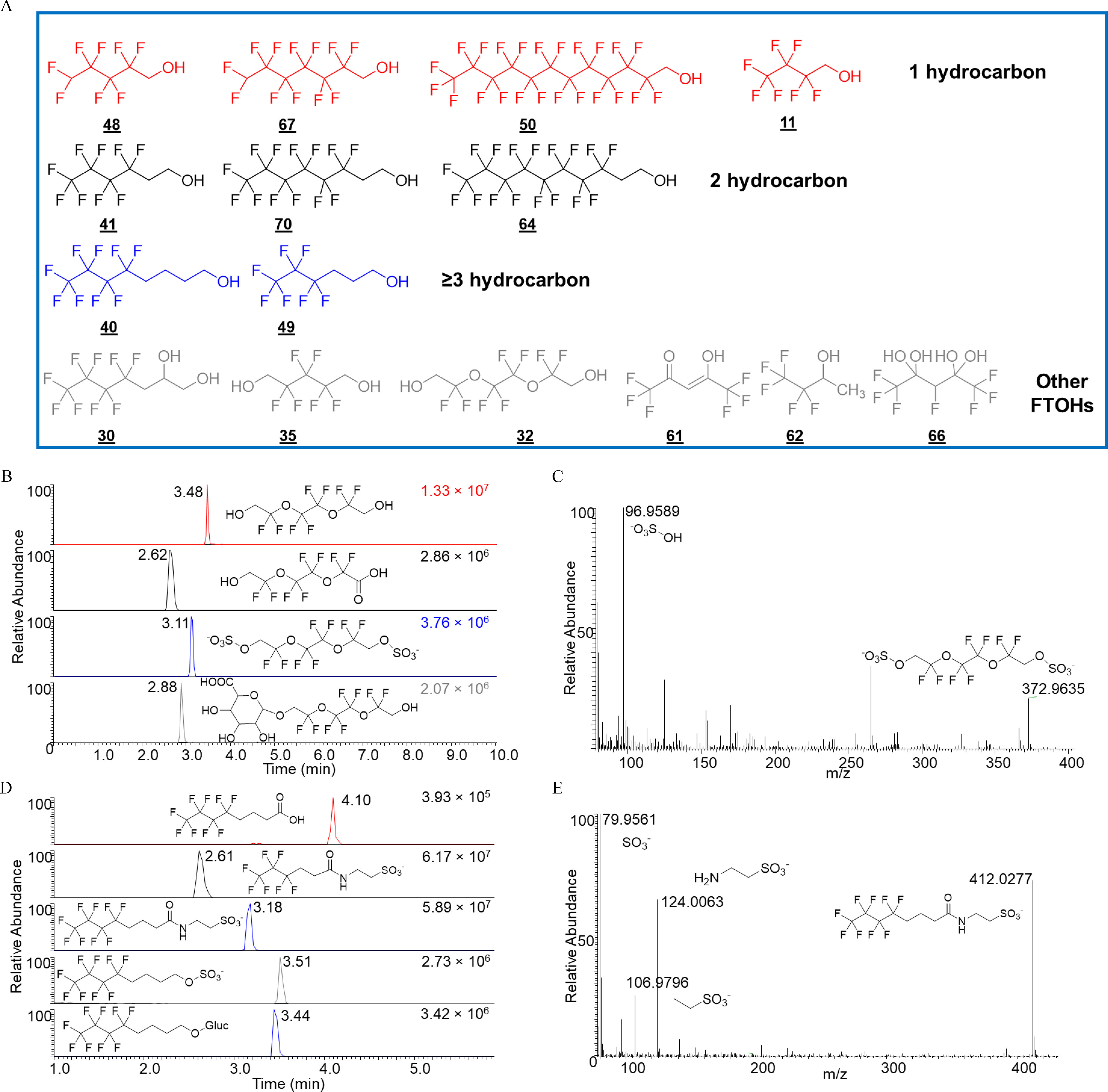 Figure 4A is a representative chemical structure of 15 fluorotelomer alcohols investigated in the study. The structures are as follows: 1 hydrocarbon, including 4 structures, namely, 48, 67, 50, and 11; 2 hydrocarbon, including 3 structures: 41, 70, and 64; greater than or equal to 3 hydrocarbon, including 2 structures, namely, 40 and 49; and other fluorotelomer alcohols, including six structures, namely, 30, 35, 32, 61, 62, and 66. Figures 4B and 4D are chromatograms, plotting relative abundance, ranging from 0 to 100 in increments of 100 (y-axis) across Time (minutes), ranging from 0 to 10.0 in increments of 1.0 and 1.0 to 5.0 in increments of 1.0 (x-axis) for four metabolites in Figure 4B, including 1.33 times 10 begin superscript 7 end superscript, 2.86 times 10 begin superscript 6 end superscript, 3.76 times 10 begin superscript 6 end superscript, 2.07 times begin superscript 6 end superscript and five metabolites in Figure 4D, including 3.93 times 10 begin superscript 5 end superscript, 6.17 times 10 begin superscript 7 end superscript, 5.89 times 10 begin superscript 7 end superscript, 2.73 times 10 begin superscript 6 end superscript, and 3.42 times 10 begin superscript 6 end superscript, respectively. Figures 4C and 4E are line graphs, plotting relative abundance, ranging from 0 to 100 in increments of 50 (y-axis) across mass-to-charge ratio, ranging from 100 to 400 in increments of 50 and 100 to 400 in increments of 100 (x-axis), respectively.