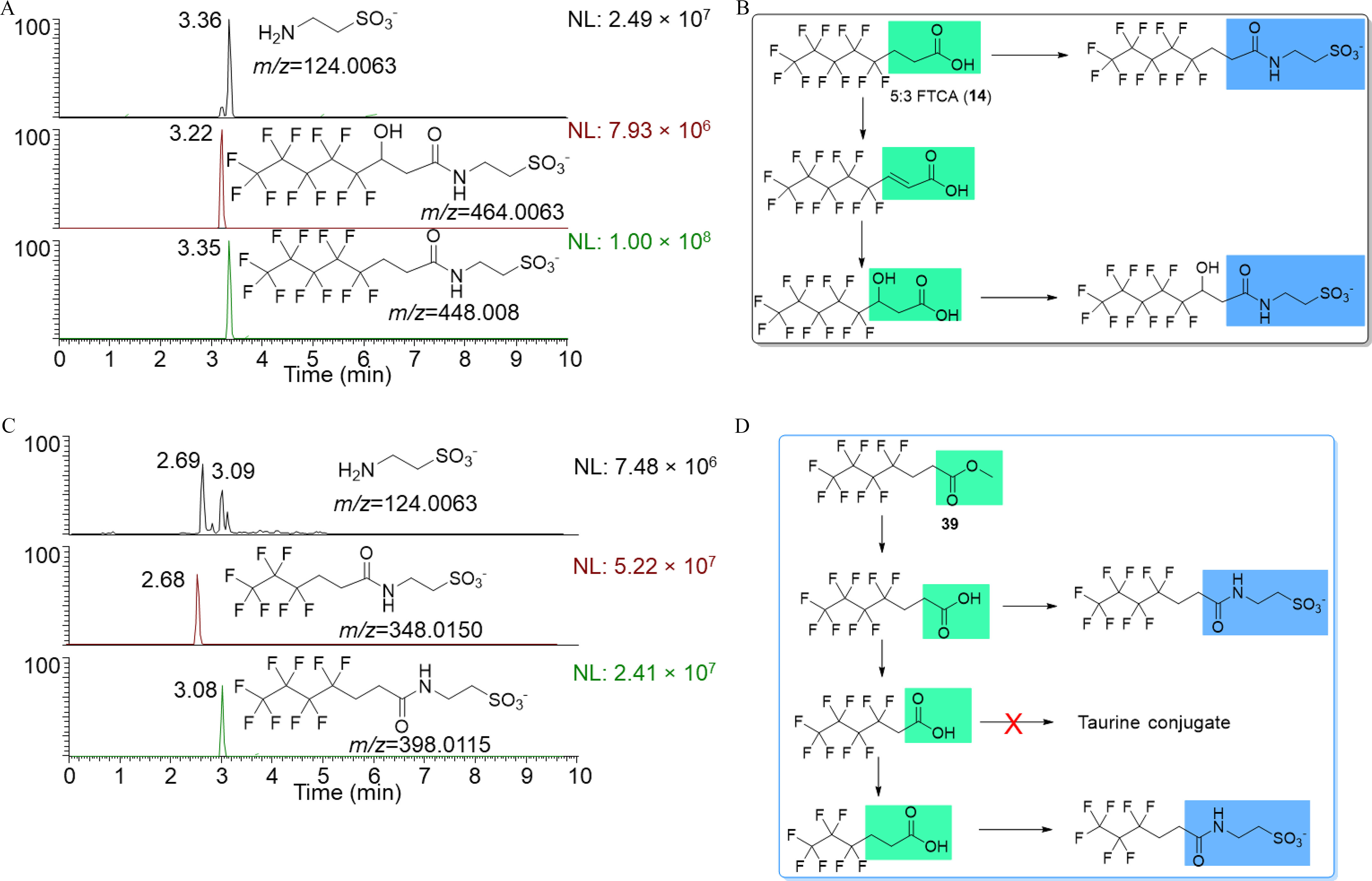 Figures 6A and 6C are chromatograms, plotting taurine conjugates, ranging from 0 to 100 in increments of 100 (y-axis) across Time (minutes), ranging from 0 to 10 in unit increments (x-axis) for mass-to-charge ratio and N L, respectively. Figures 6B and 6D are representative chemical structure of proposed metabolism pathways of 5 to 3 fluorotelomer carboxylic acid (14) and compound 39 via lowercase beta oxidation and taurine conjugation, respectively. In Figure 6B, there are five structures, and in Figure 6E, there are six structures.