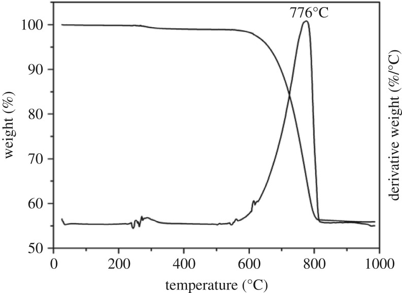 Figure 7.