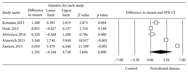 Figure 5