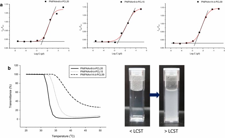 Figure 3