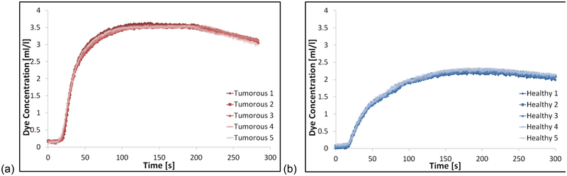 Figure 7: