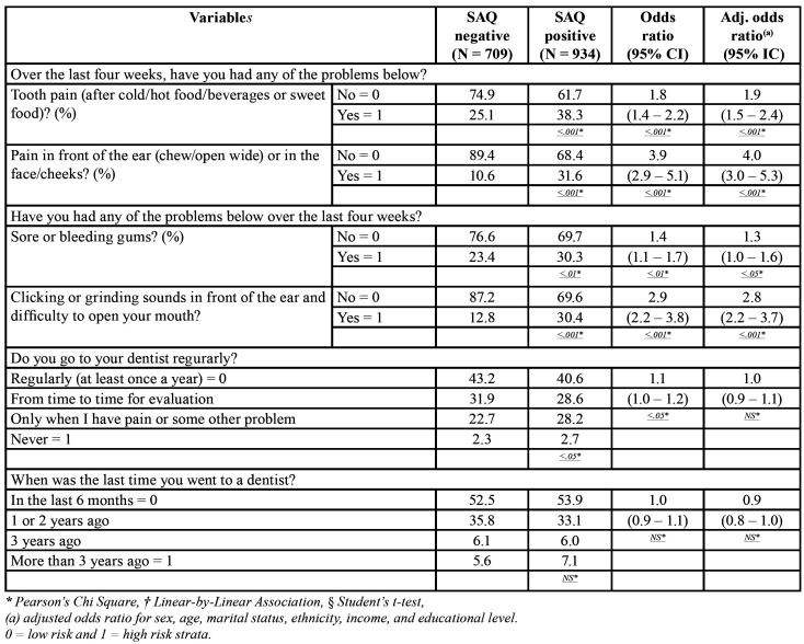 Study on the association between sleep disorders versus oral health ...