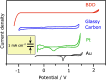 The potential windows of several different electrochemical electrodes.