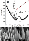 An example of the sensitivity and selectivity of BDD electrodes used for electrochemical trace analysis in water.