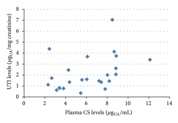 Figure 7