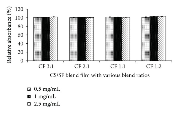 Figure 7