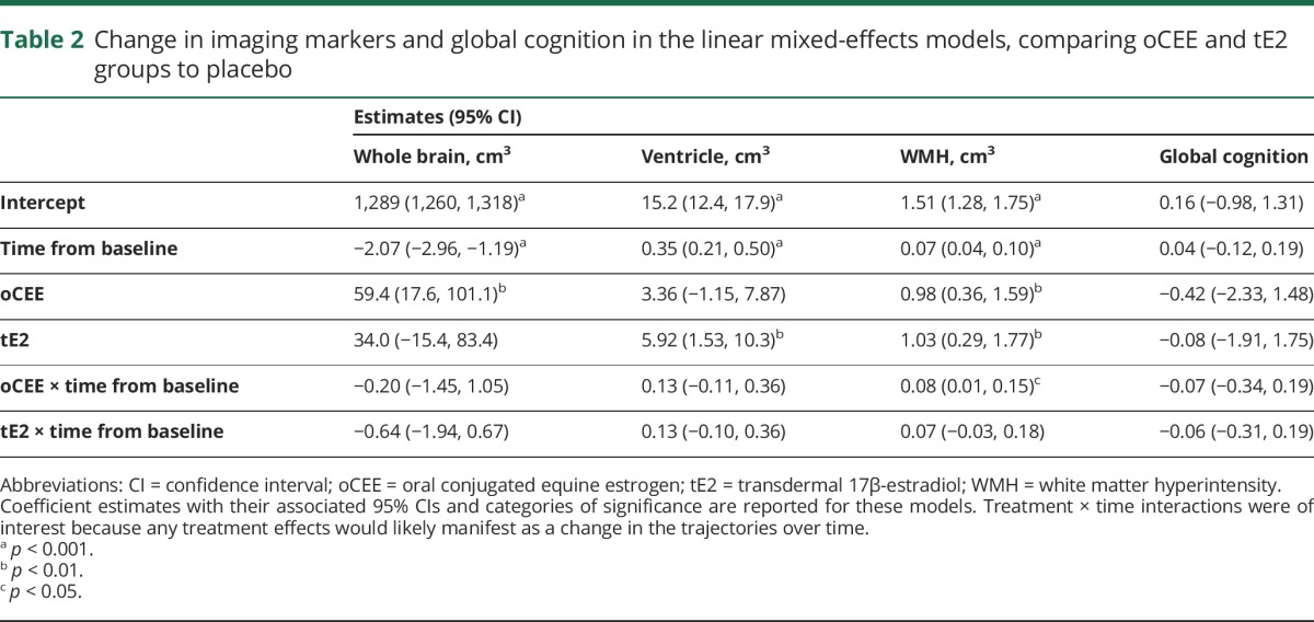 graphic file with name NEUROLOGY2017832436TT2.jpg