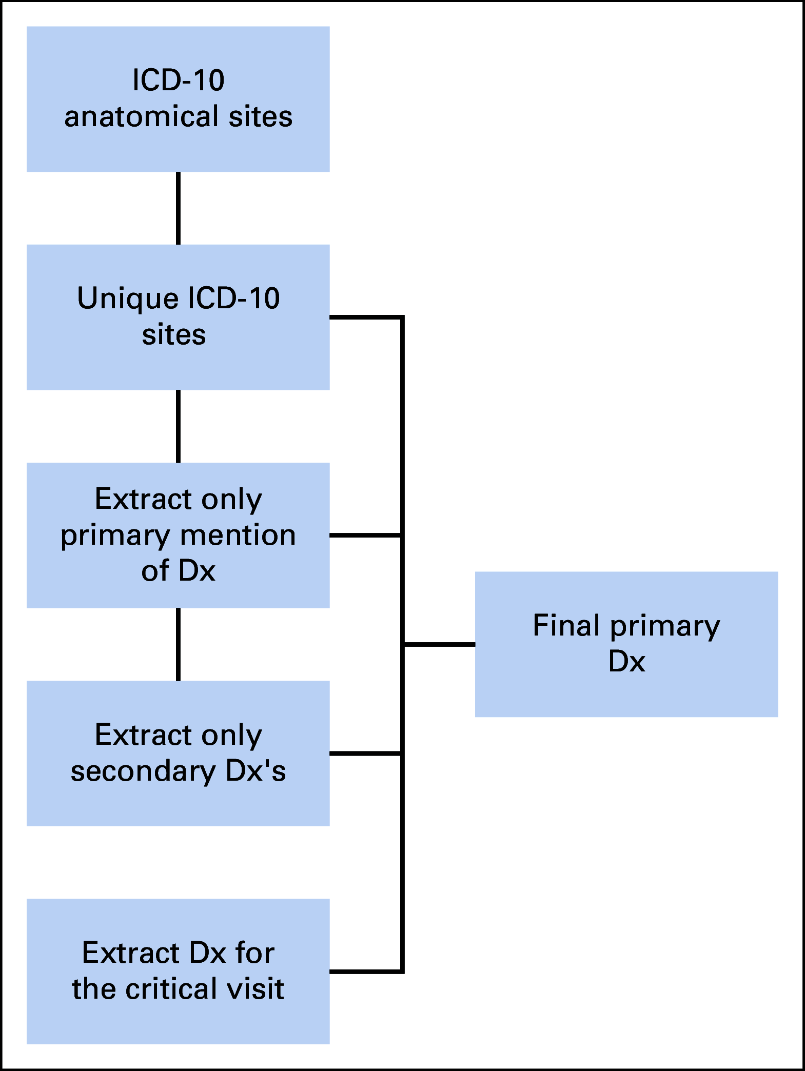 FIG A2.