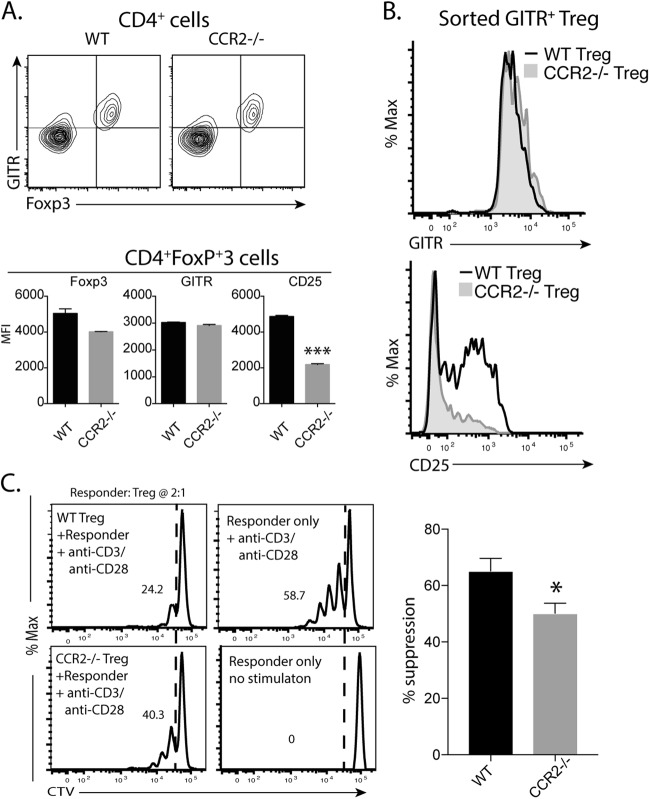 CCR2 enhances CD25 expression by FoxP3+ regulatory T cells and ...