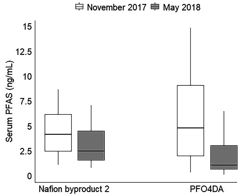 Figure 3 includes two box and whisker plots. First box and whisker plot plots Serum P F A S (nanograms per milliliter), ranging from 0 to 15 in increments of 2.5 (y-axis) across Nafion by-product 2 and P F O 4 D A (x-axis) for November 2017 and May 2018. Second box and whisker plot plots Serum P F A S (nanograms per milliliter), ranging from 0.25 to 1.00 in increments of 0.25 (y-axis) across P F O 5 D o A (x-axis) for November 2017 and May 2018.