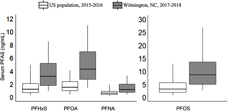 Figure 4 includes two box and whisker plots. First box and whisker plot plots Serum P F A S (nanograms per milliliter), ranging from 0 to 12 in increments of 2 (y-axis) across P F H x S, P F O A superscript a and P F N A (x-axis) for U S population, 2015 to 2016 and Wilmington, N C, 2017 to 2018. Second box and whisker plot plots Serum PFAS (nanograms per milliliter), ranging from 0 to 30 in increments 5 (y-axis) across P F O S superscript b (x-axis) for U S population, 2015 to 2016 and Wilmington, N C, 2017 to 2018.