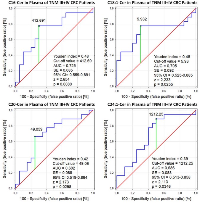 Ceramides Profile Identifies Patients With More Advanced Stages Of 