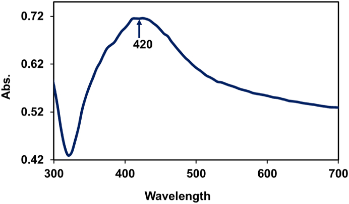 Fig. 3