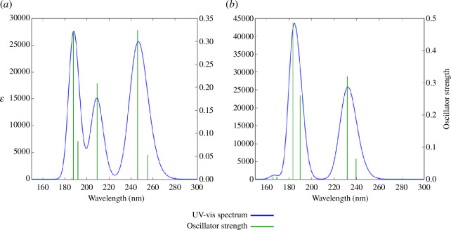 TD-DFT absorption spectra of styrene monomer.