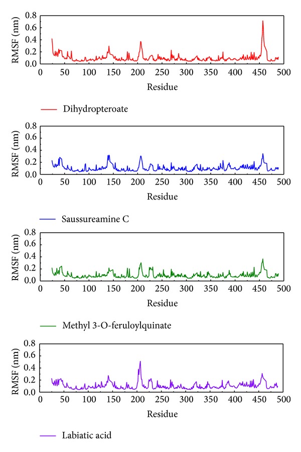 Figure 7