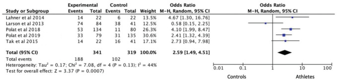 Figure 5.