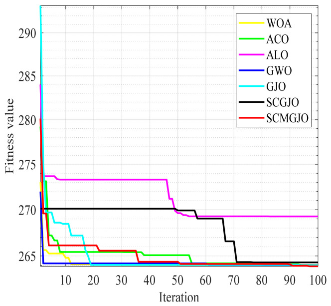 Figure 7