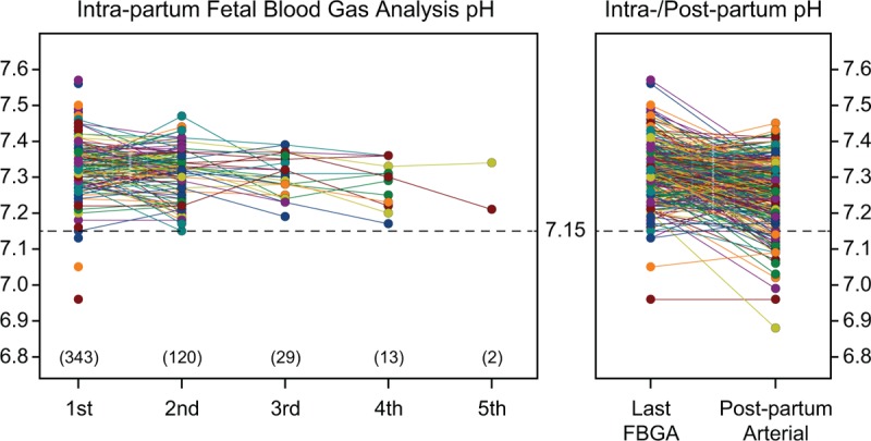 Accuracy of intrapartum fetal blood gas analysis by scalp sampling: A ...