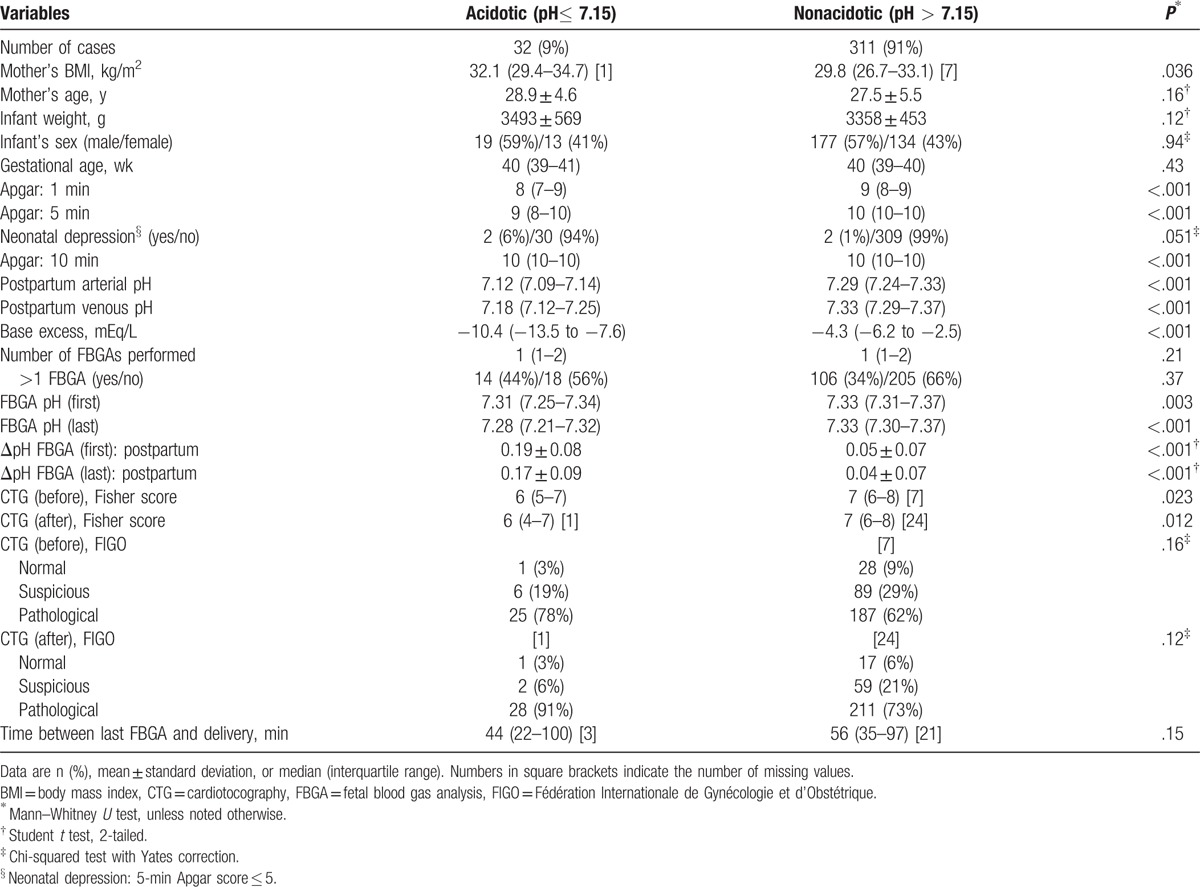 Accuracy of intrapartum fetal blood gas analysis by scalp sampling: A ...