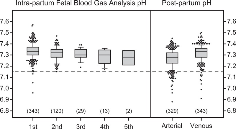 Accuracy of intrapartum fetal blood gas analysis by scalp sampling: A ...