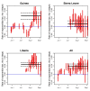 Estimated rates of exponential rise from piecewise exponential fits