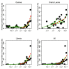 Time series of iIncidence of EVD cases in West Africa